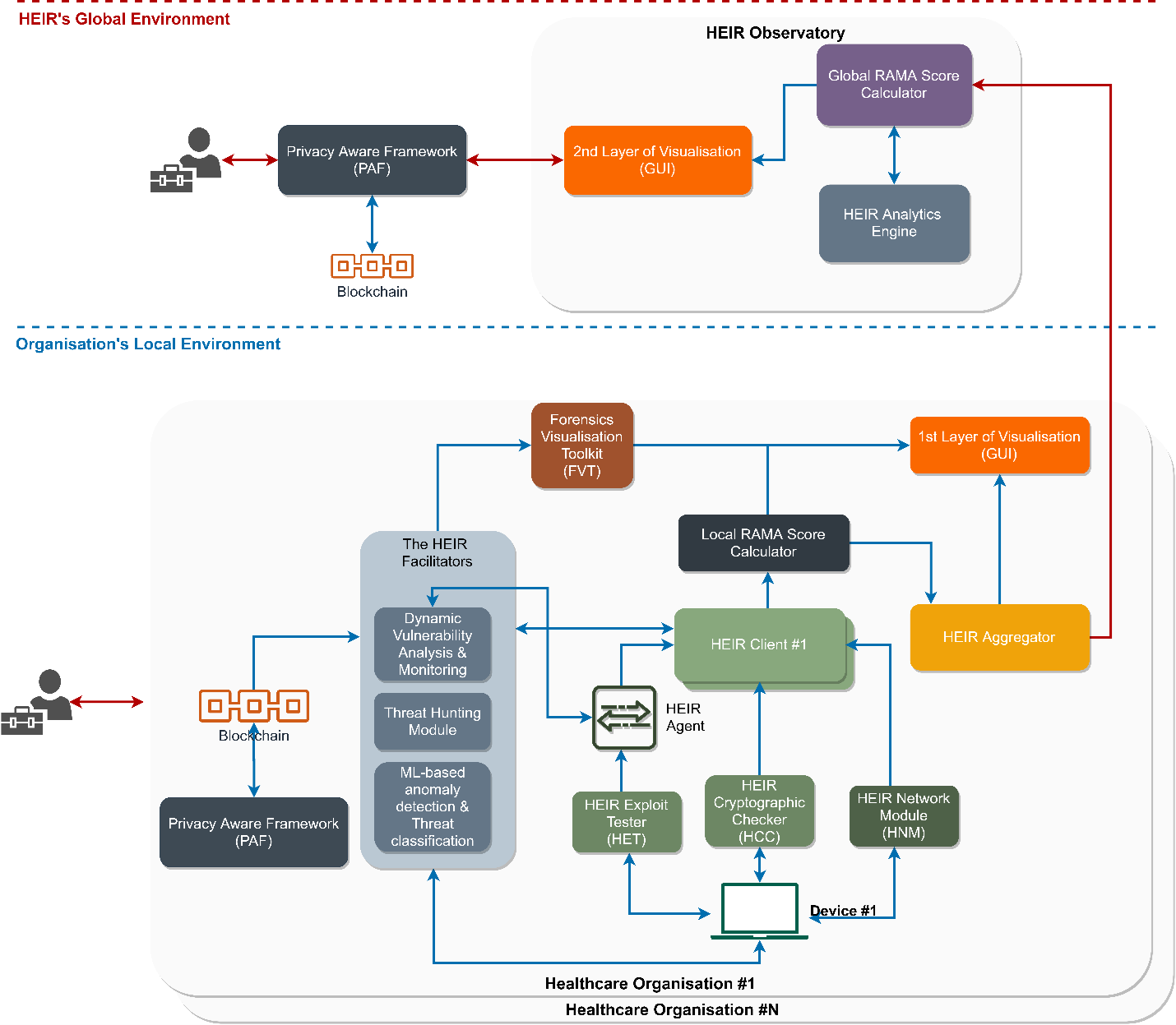 HEIR platform